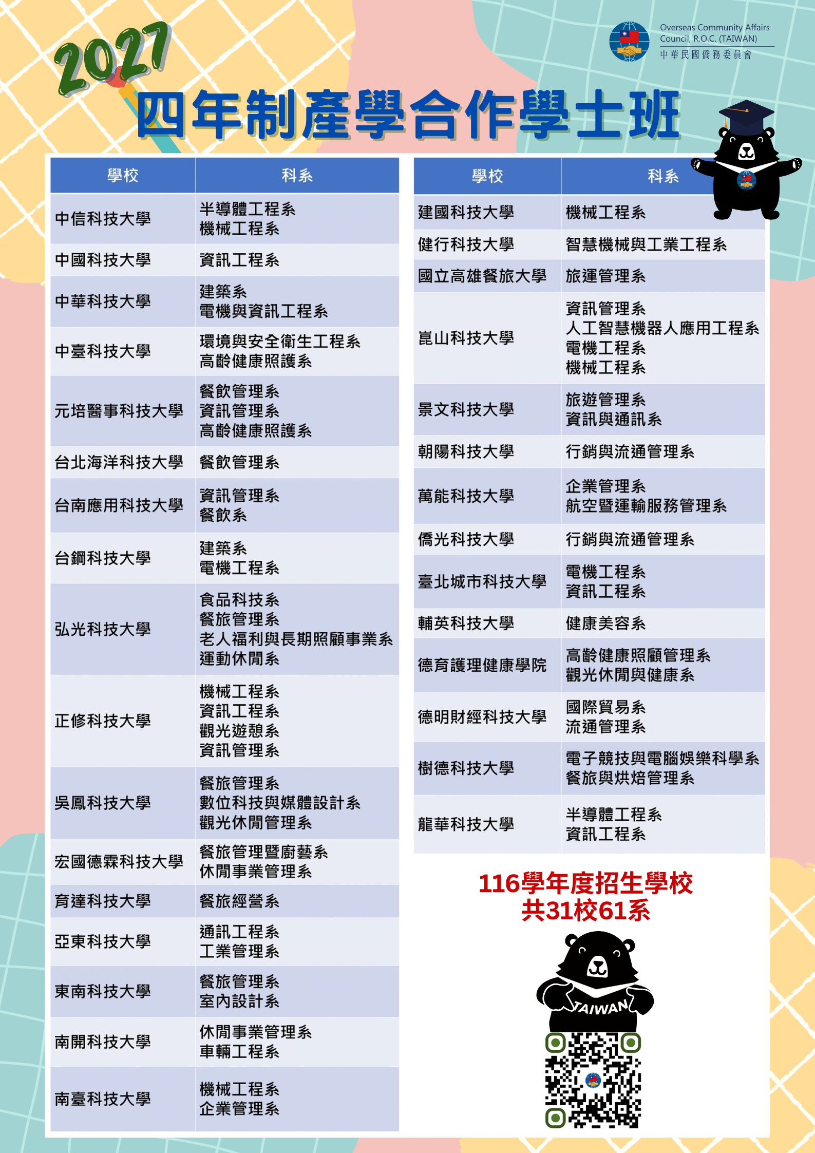 2026年四年制產學合作學士班海報招生學校表格